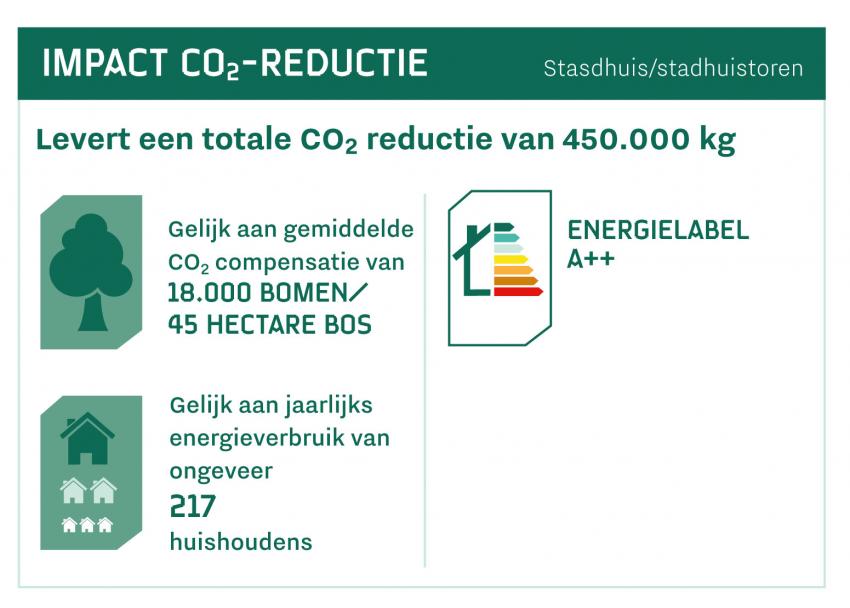 Totale CO2 reductie van 450.000 kg, klik voor een vergroting