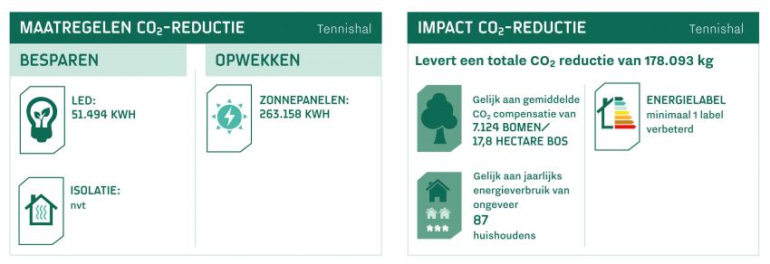 De verduurzamingsmaatregelen bij tennishal Vijfkamplaan leveren een CO₂-besparing op van 178.093 kg