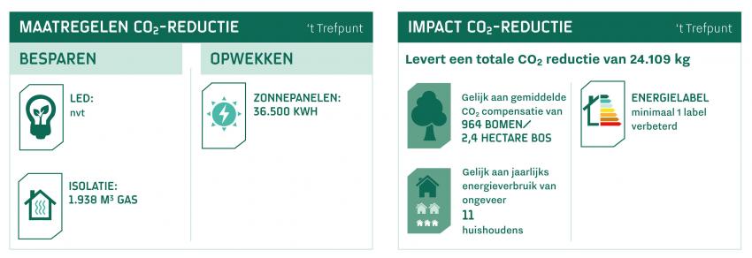De verduurzamingsmaatregelen bij 't Trefpunt leveren een  CO₂-besparing op van 24.109 kg 