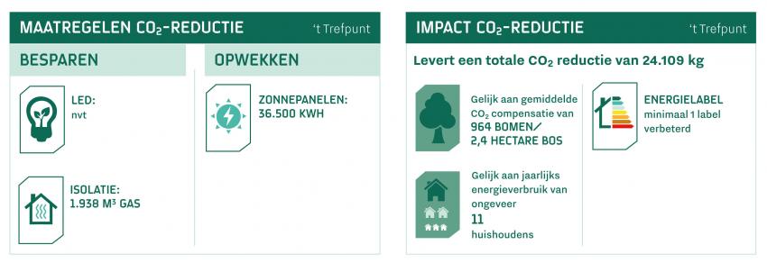De verduurzamingsmaatregelen bij 't Trefpunt leveren een CO₂-besparing op van 24.109 kg