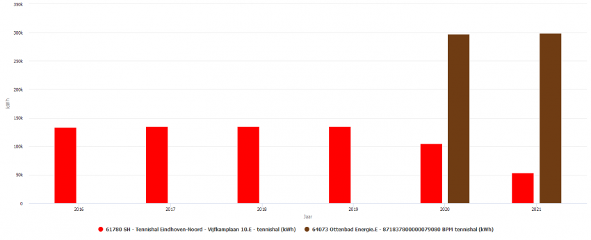 In deze grafiek zie je dat het energieverbruik kwh (bruin) is gedaald terwijl de opbrengst door PV panelen stijgt (rood