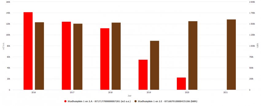 Grafiek 1: In deze grafiek zie je dat het gasverbruik in vijf jaar tijd is teruggebracht tot nul (rood)